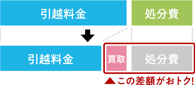 引越料金と処分費、引越料金と買取価格と処分費で、差額を比較したグラフ