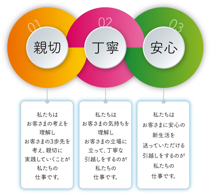 親切：私たちはお客さまの考えを理解しお客さまの3歩先を考え、親切に実践していくことが私たちの仕事です。　丁寧：私たちはお客さまの気持ちを理解しお客さまの立場に立って、丁寧な引越しをするのが私たちの仕事です。　安心：私たちはお客さまに安心の新生活を送っていただける引越しをするのが私たちの仕事です。